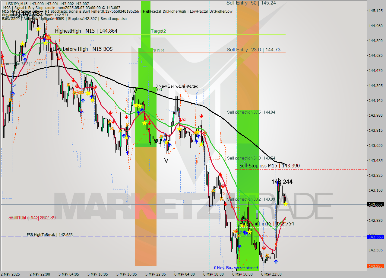 USDJPY M15 Analysis USDJPY M15 Signal