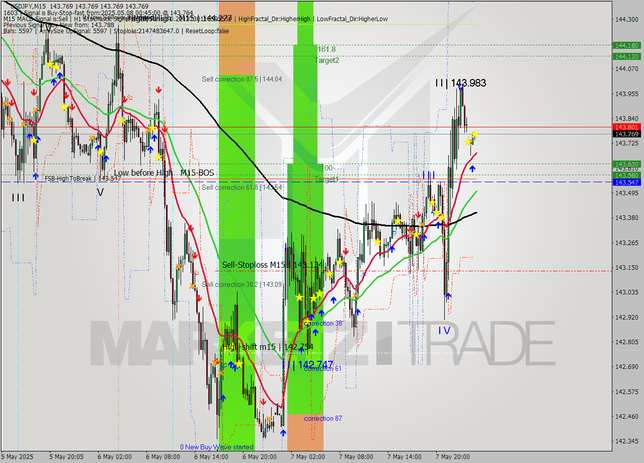USDJPY M15 Analysis USDJPY M15 Signal
