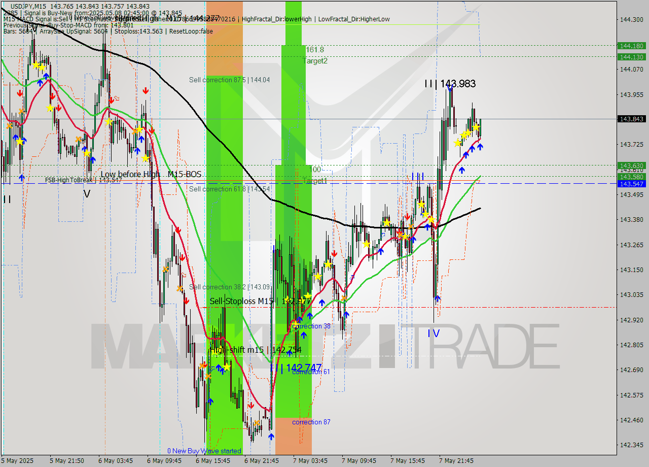 USDJPY M15 Signal