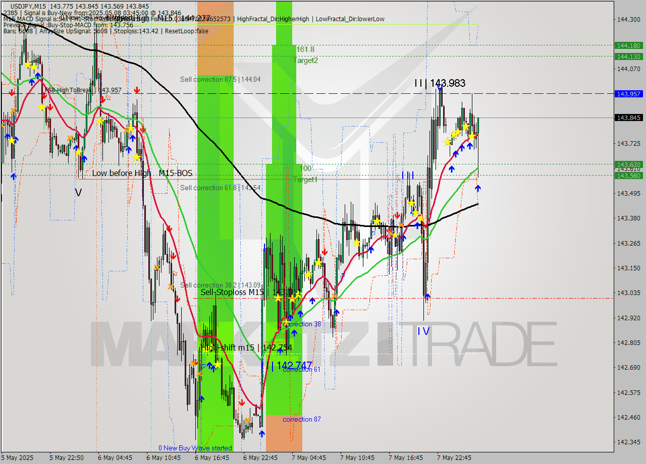 USDJPY M15 Analysis USDJPY M15 Signal