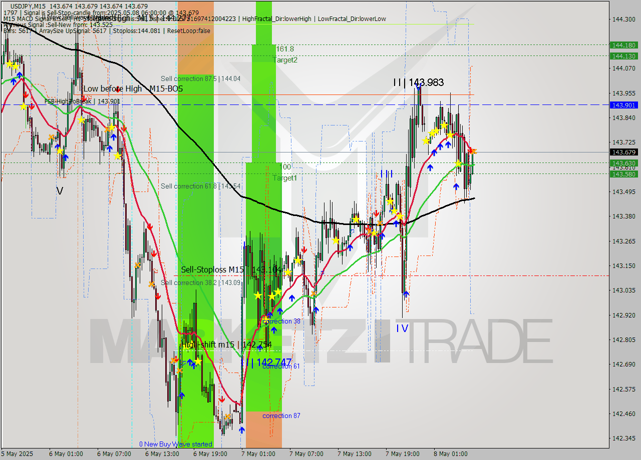 USDJPY M15 Analysis USDJPY M15 Signal