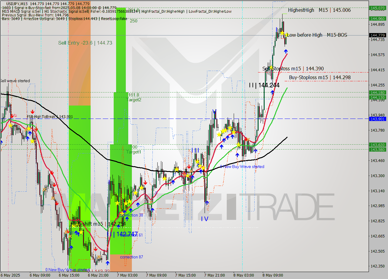 USDJPY M15 Analysis USDJPY M15 Signal