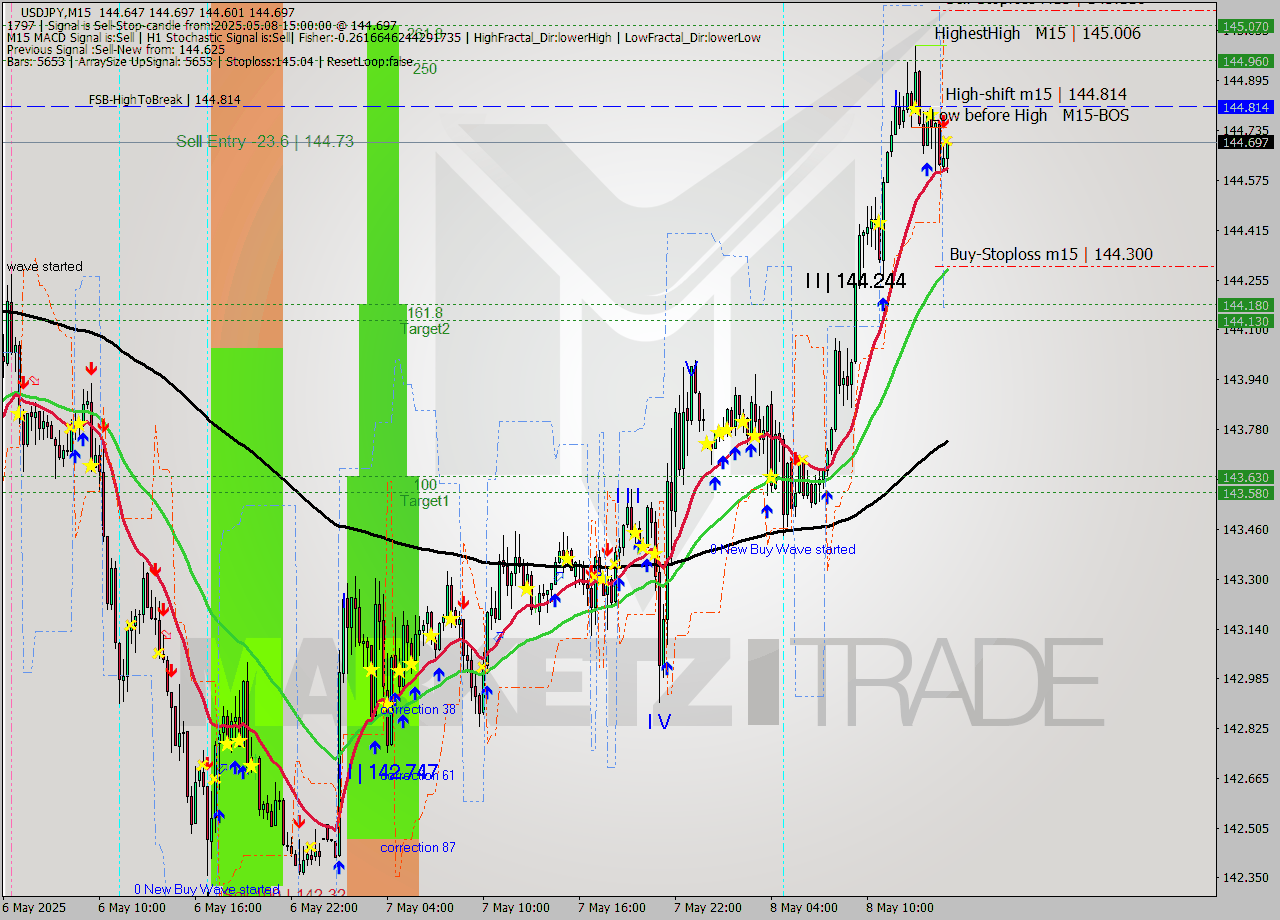 USDJPY M15 Analysis USDJPY M15 Signal