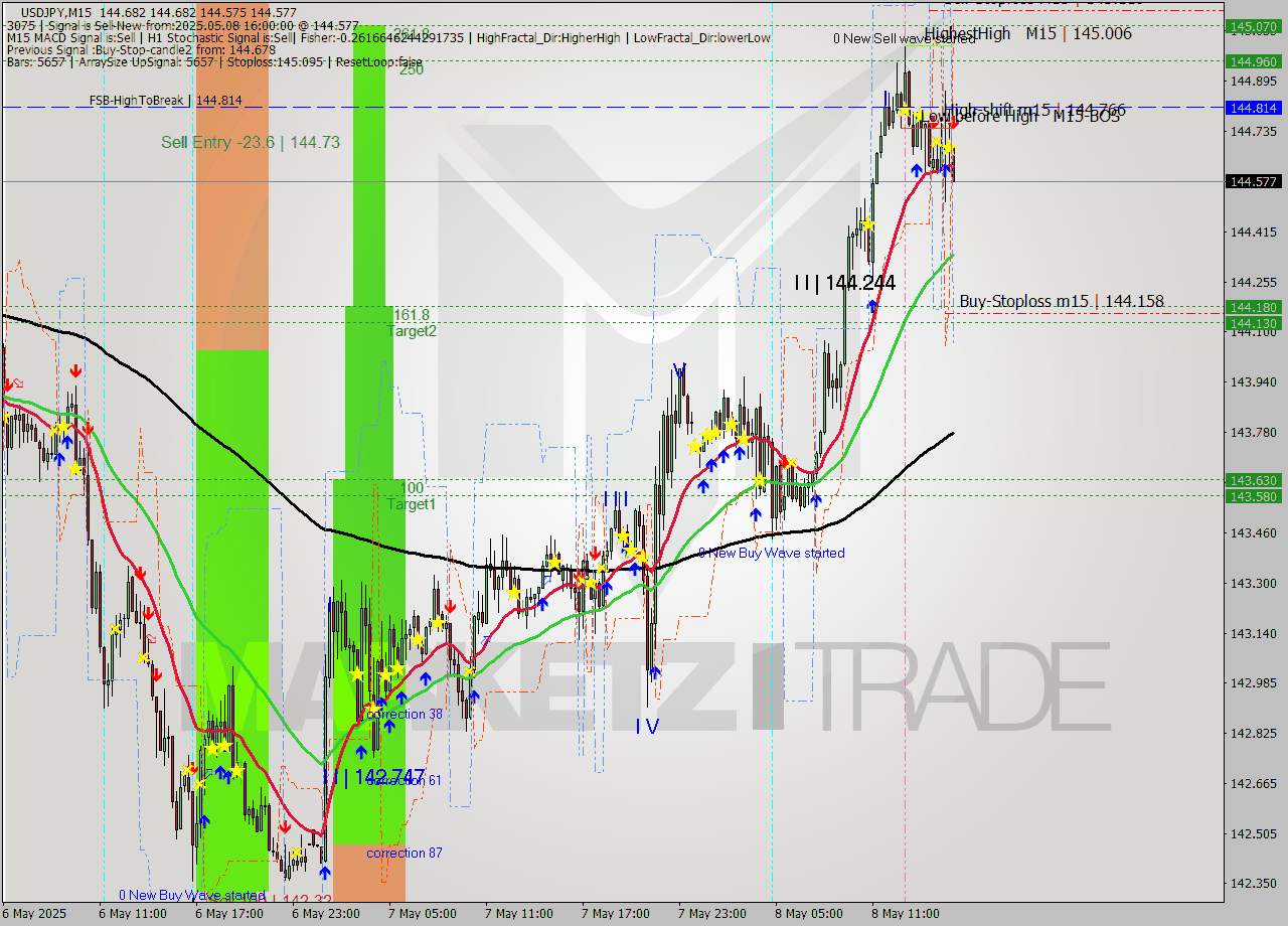USDJPY M15 Analysis USDJPY M15 Signal