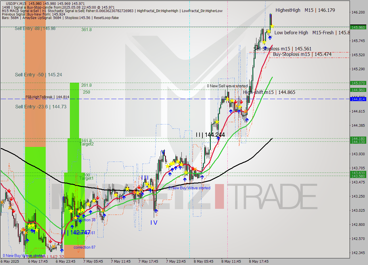 USDJPY M15 Analysis USDJPY M15 Signal