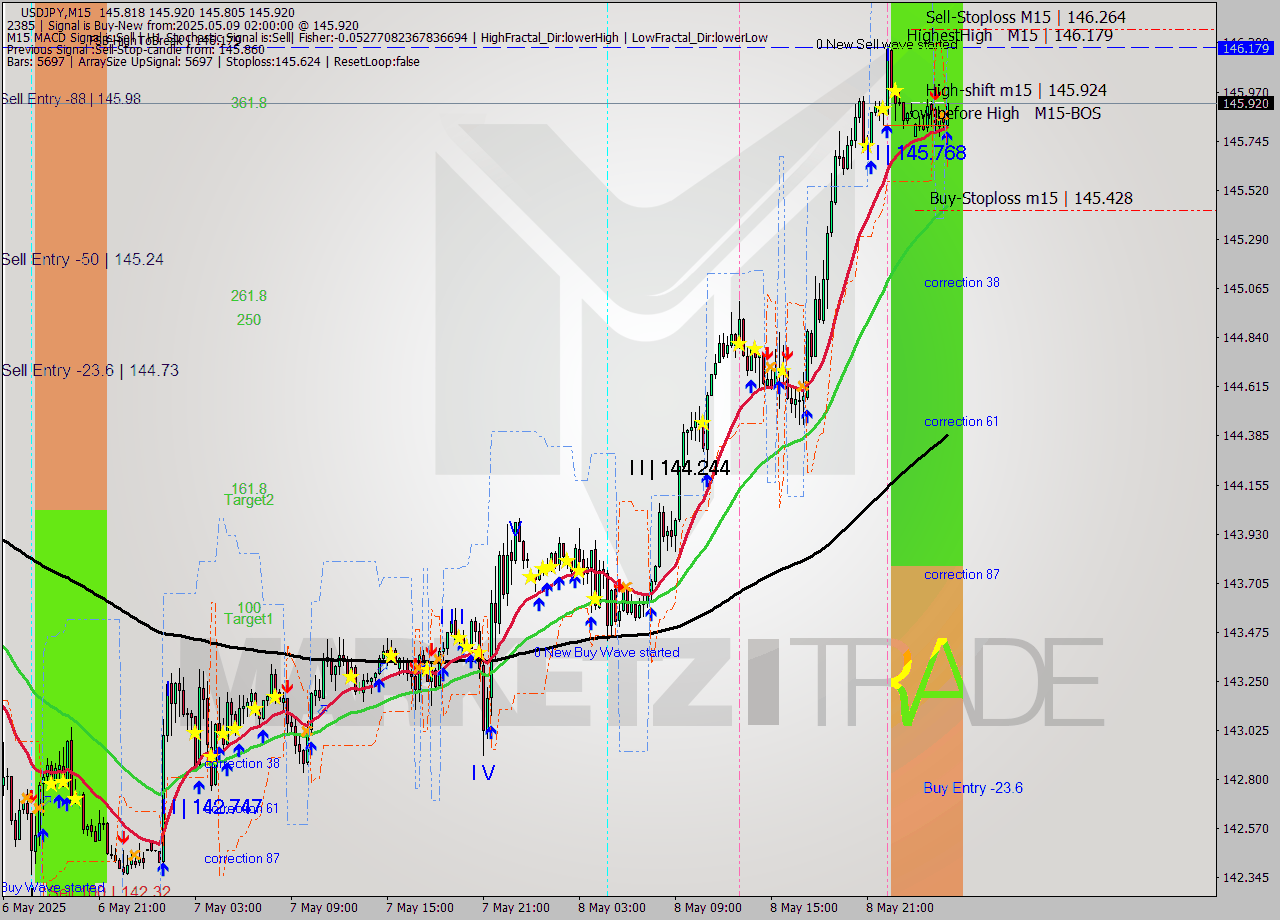 USDJPY M15 Analysis USDJPY M15 Signal