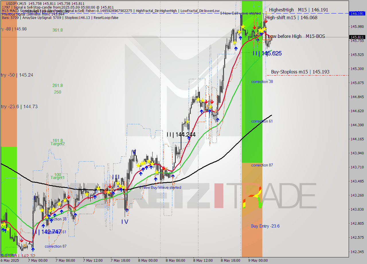 USDJPY M15 Analysis USDJPY M15 Signal