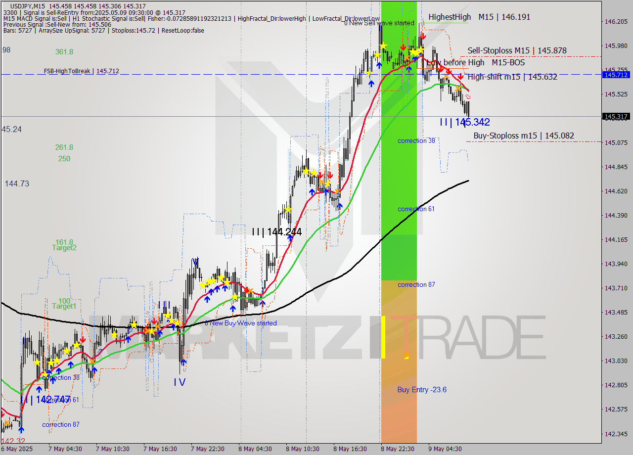 USDJPY M15 Analysis USDJPY M15 Signal