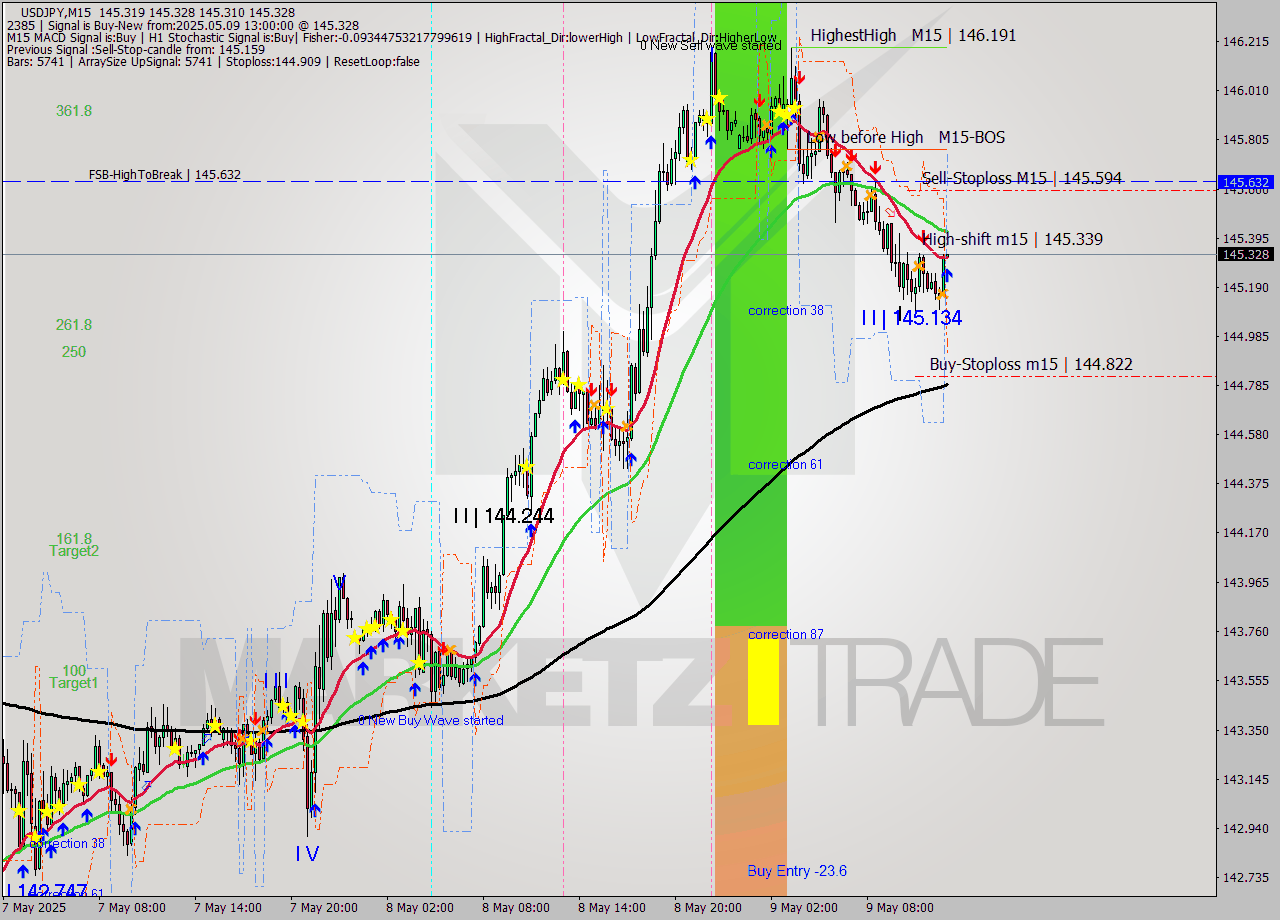 USDJPY M15 Analysis USDJPY M15 Signal
