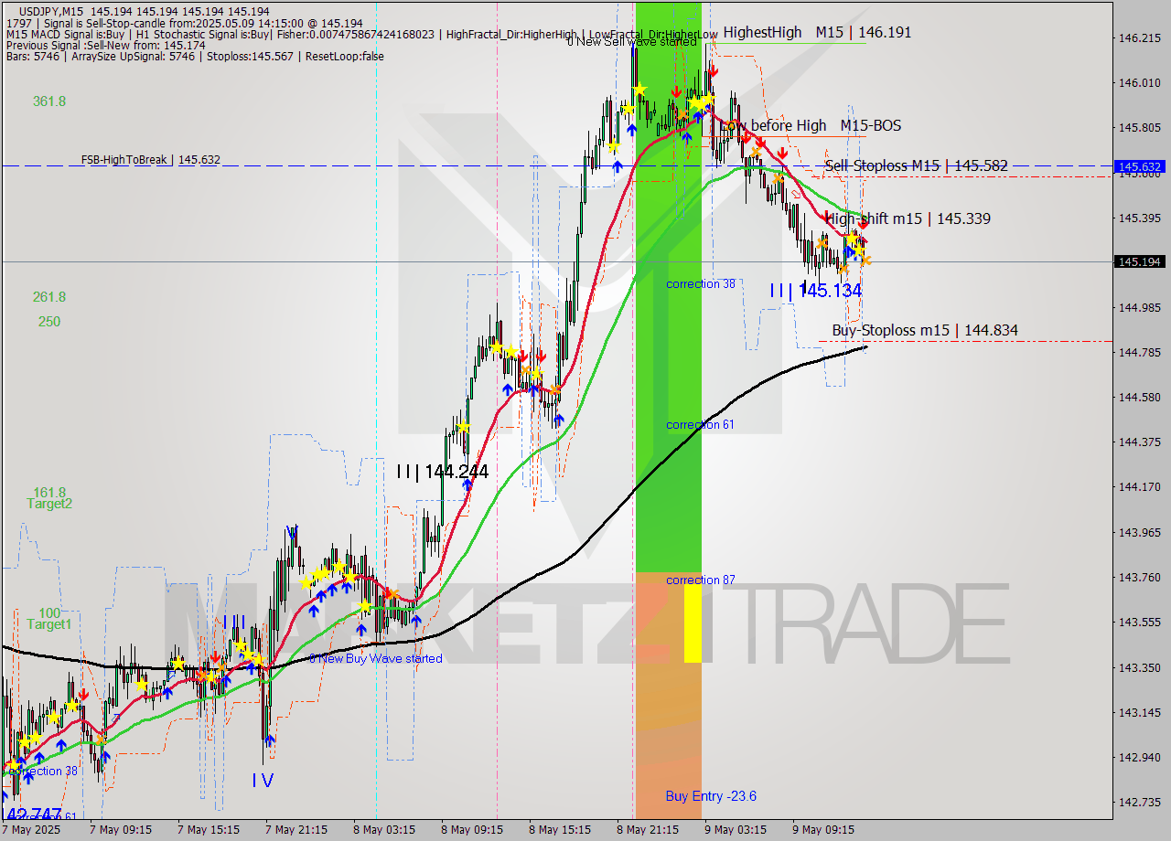 USDJPY M15 Analysis USDJPY M15 Signal