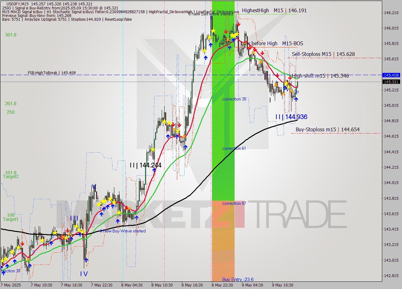 USDJPY M15 Analysis USDJPY M15 Signal
