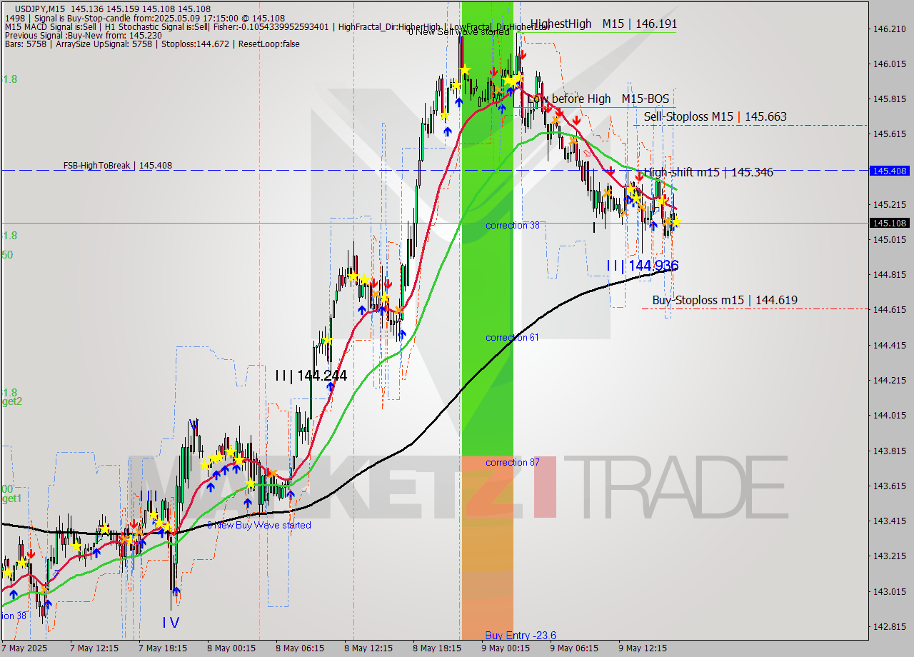 USDJPY M15 Analysis USDJPY M15 Signal