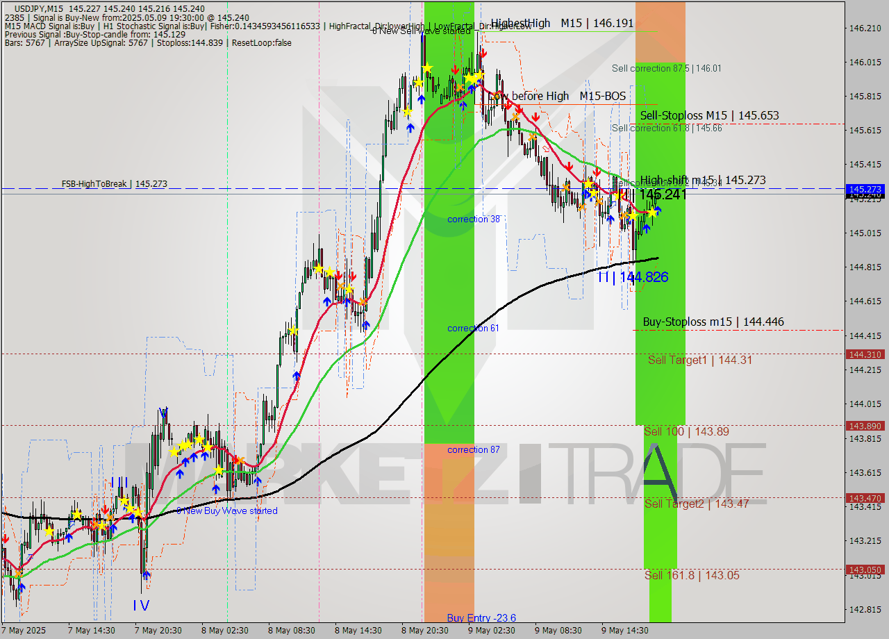 USDJPY M15 Analysis USDJPY M15 Signal