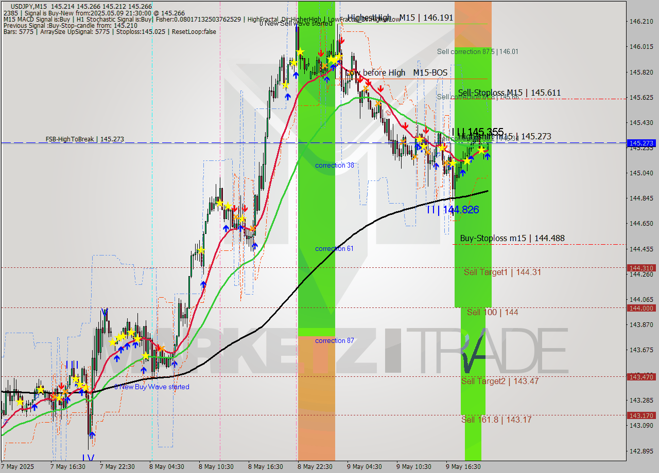 USDJPY M15 Analysis USDJPY M15 Signal