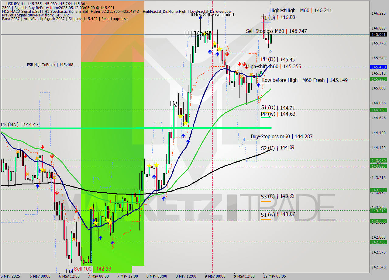 USDJPY MTF analysis at 2025.05.12 03:31