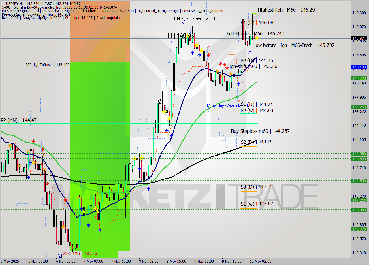 USDJPY MTF analysis at 2025.05.12 06:05