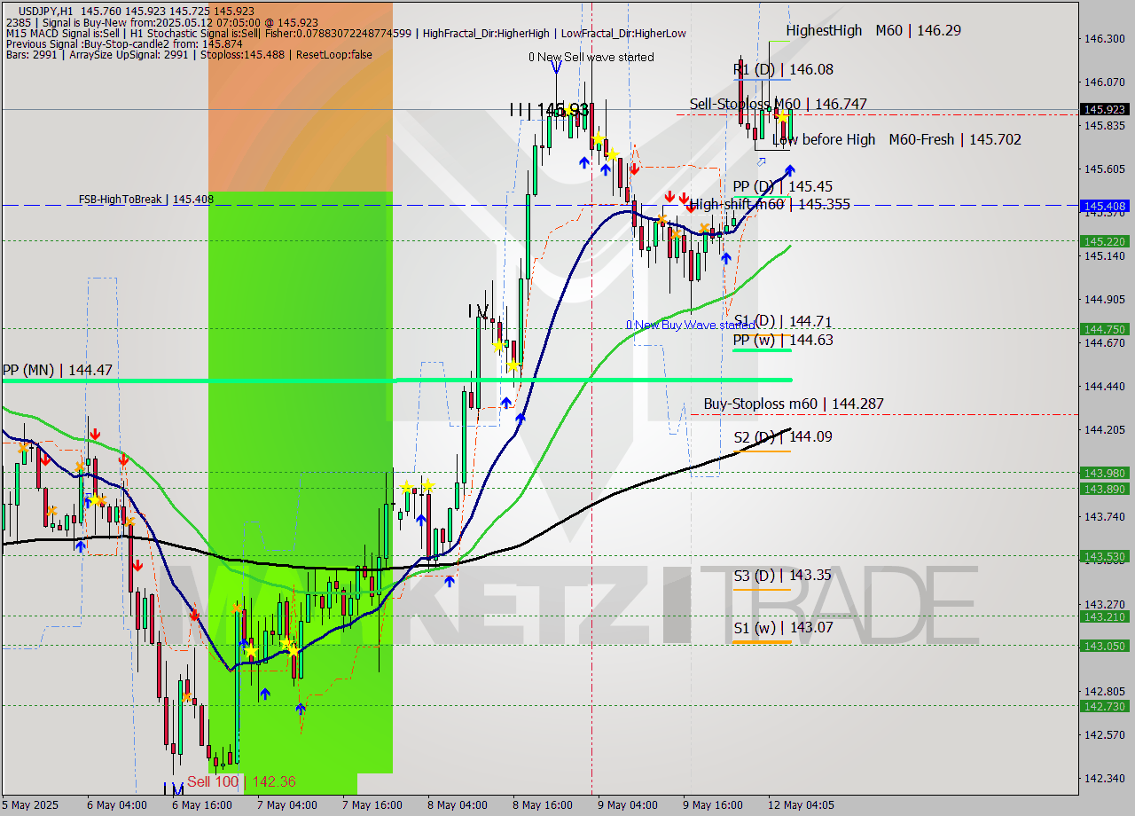 USDJPY MTF analysis at 2025.05.12 07:50