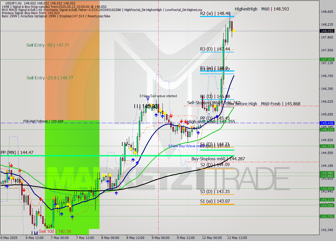USDJPY MTF analysis at 2025.05.12 15:05