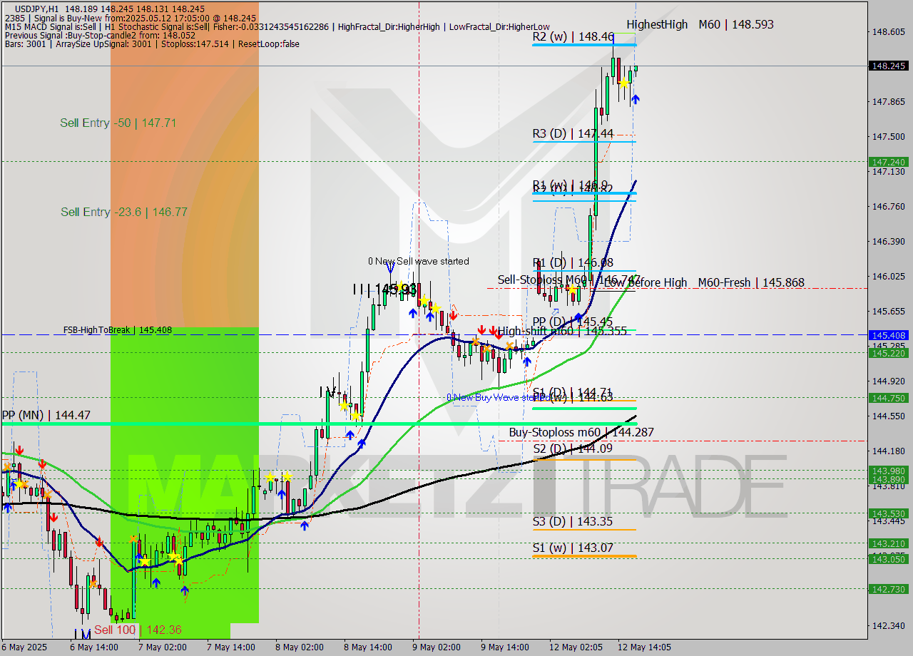 USDJPY MTF analysis at 2025.05.12 17:13