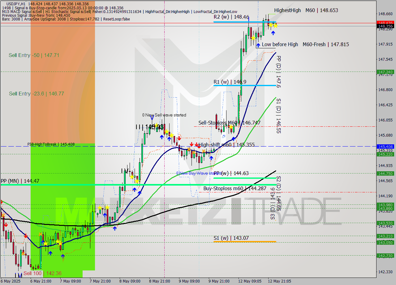 USDJPY MTF analysis at 2025.05.13 00:15