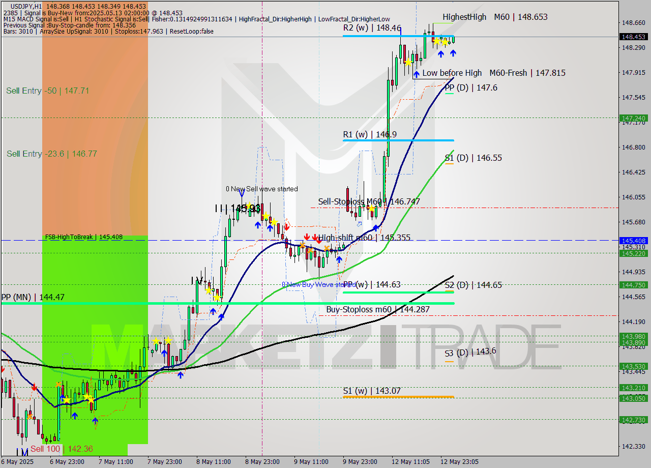 USDJPY MTF analysis at 2025.05.13 02:06