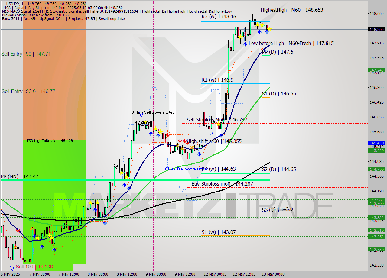 USDJPY MTF analysis at 2025.05.13 03:00
