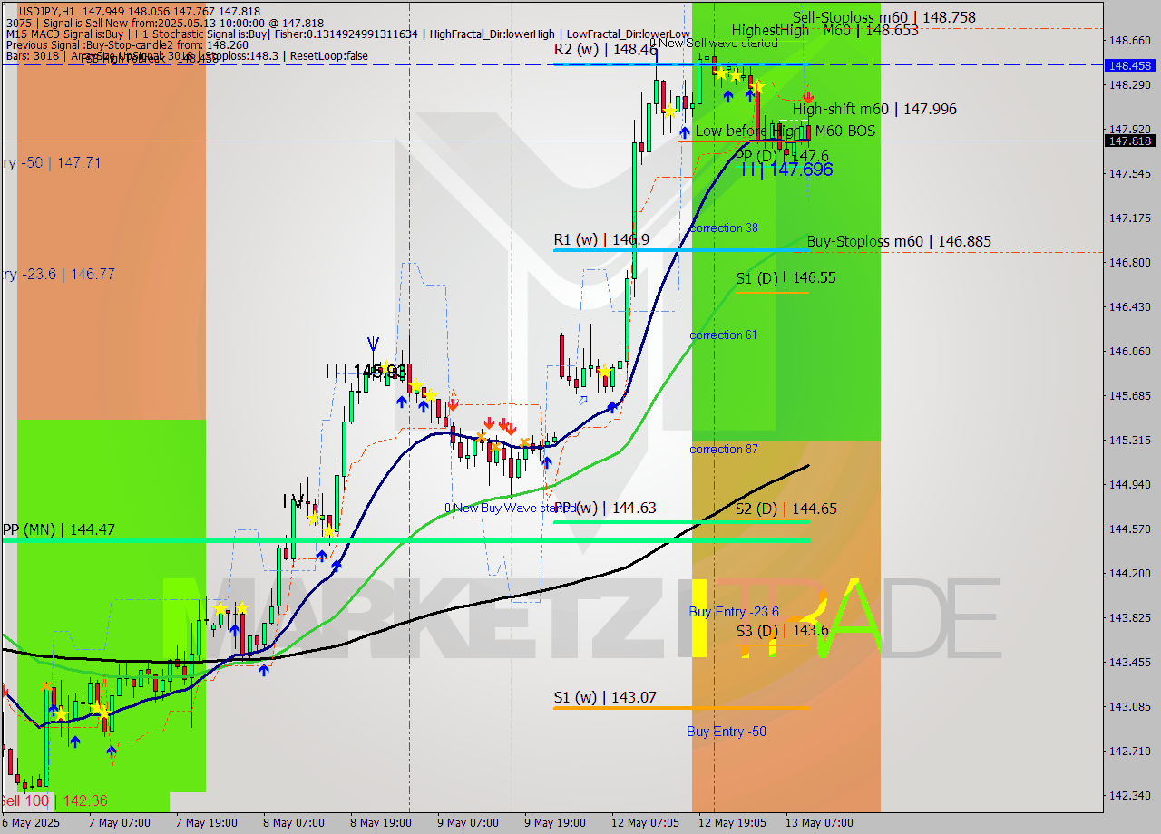 USDJPY MTF analysis at 2025.05.13 10:25
