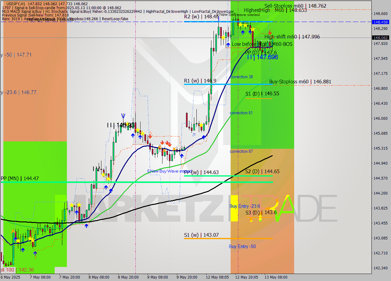USDJPY MTF analysis at 2025.05.13 11:29