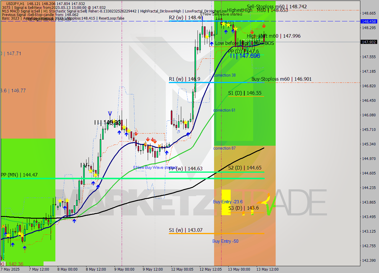 USDJPY MTF analysis at 2025.05.13 15:30