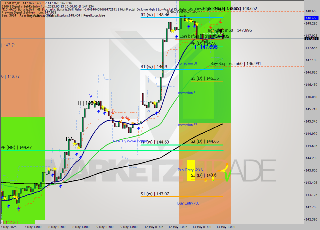 USDJPY MTF analysis at 2025.05.13 16:22