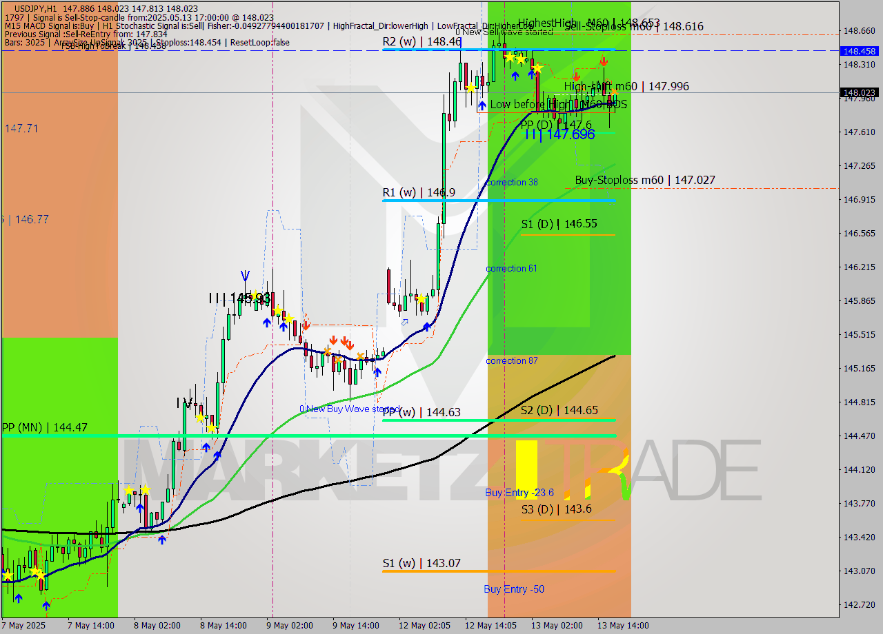 USDJPY MTF analysis at 2025.05.13 17:26