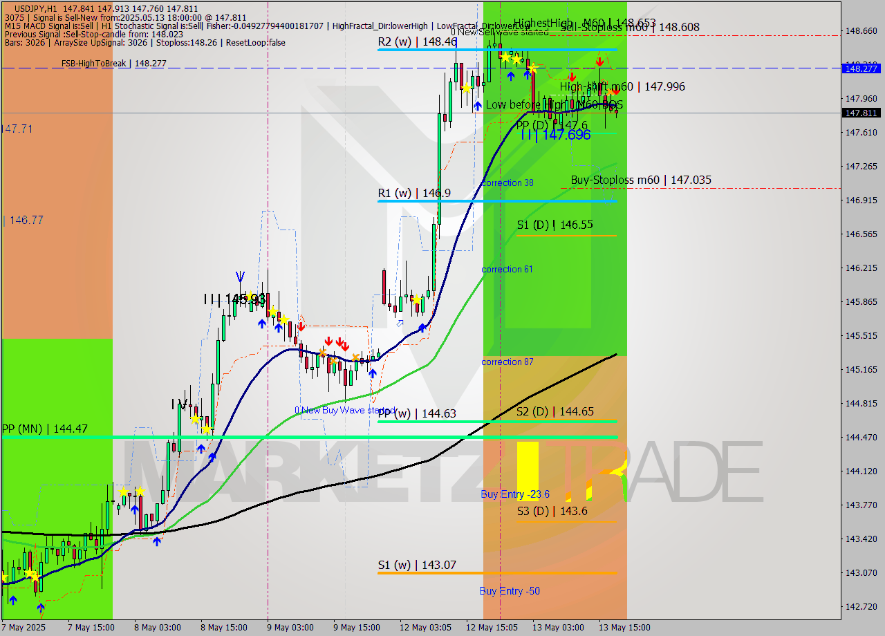 USDJPY MTF analysis at 2025.05.13 18:25