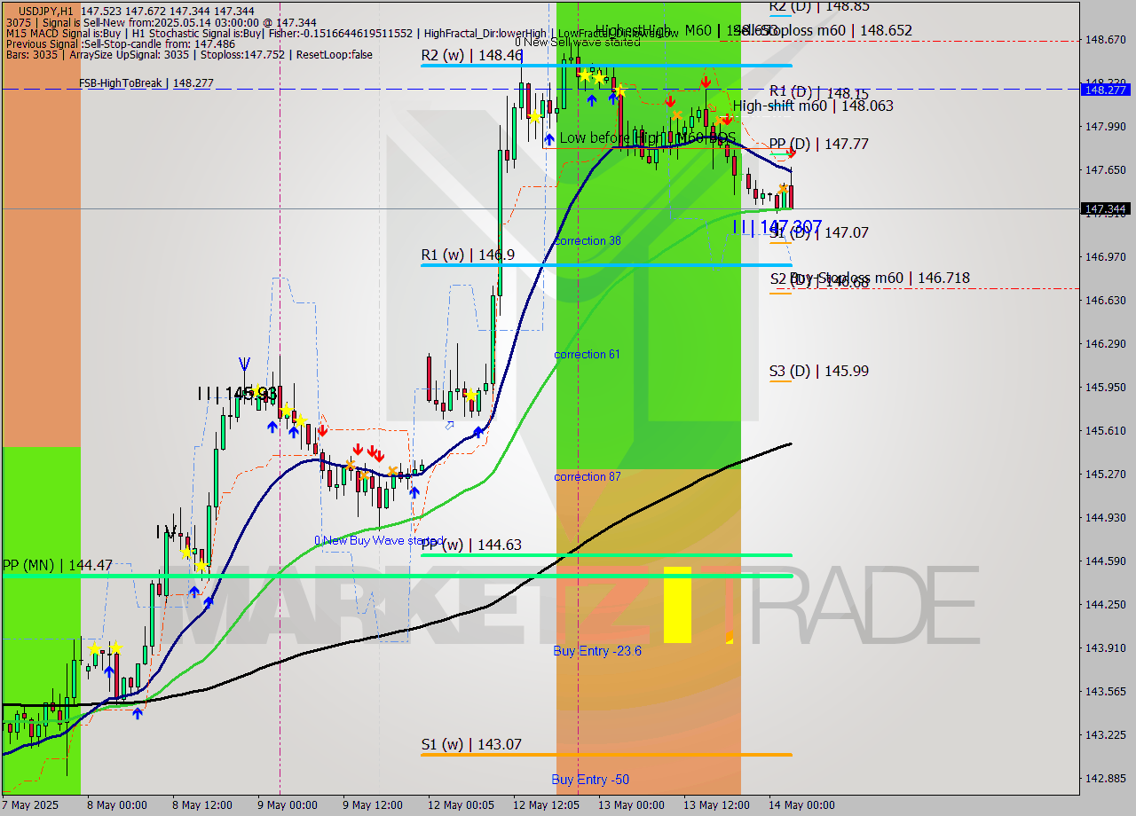 USDJPY MTF analysis at 2025.05.14 03:54