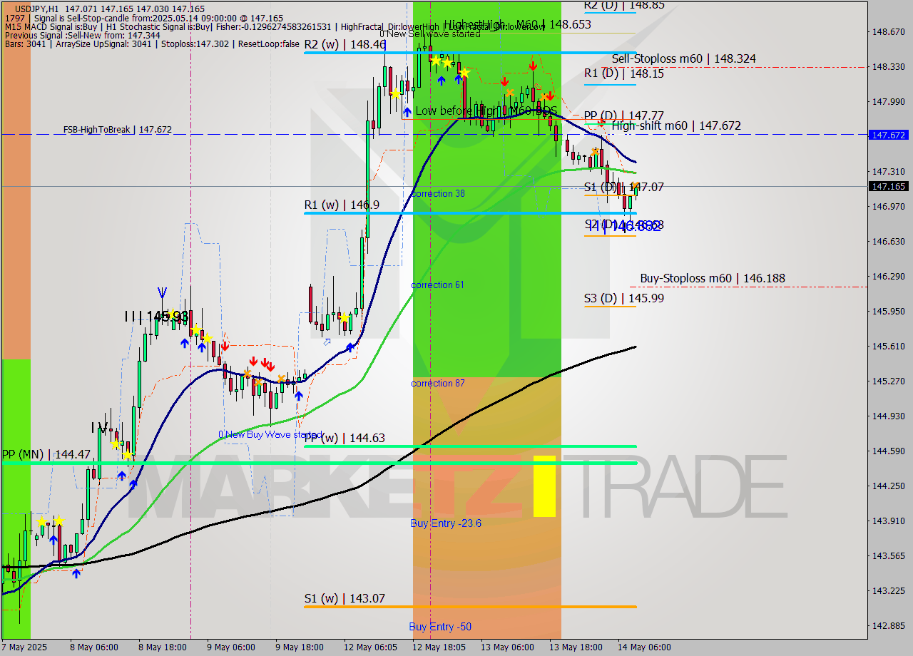 USDJPY MTF analysis at 2025.05.14 09:05