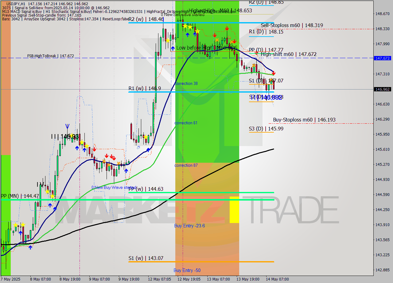 USDJPY MTF analysis at 2025.05.14 10:39