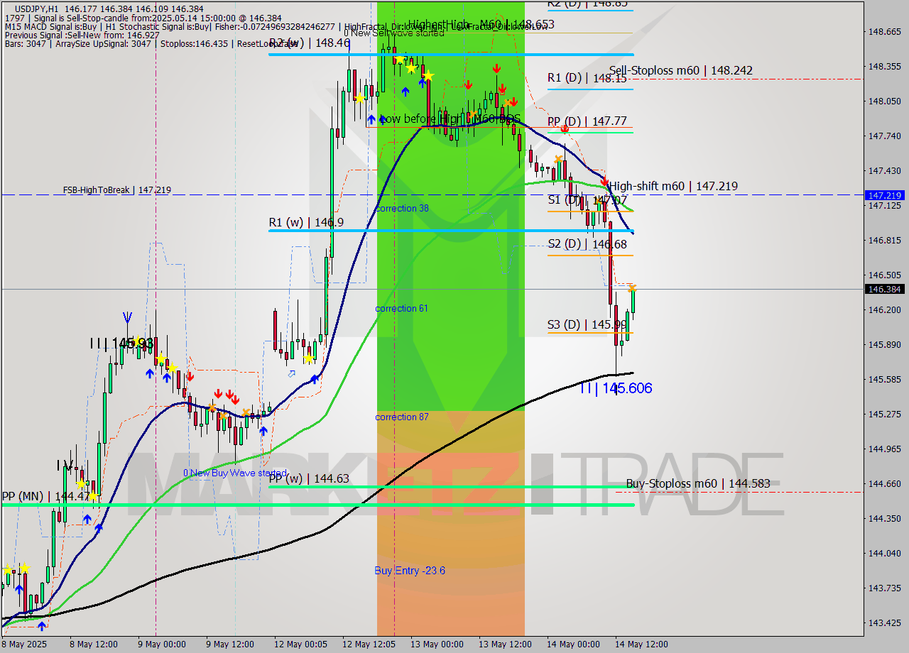 USDJPY MTF analysis at 2025.05.14 15:18