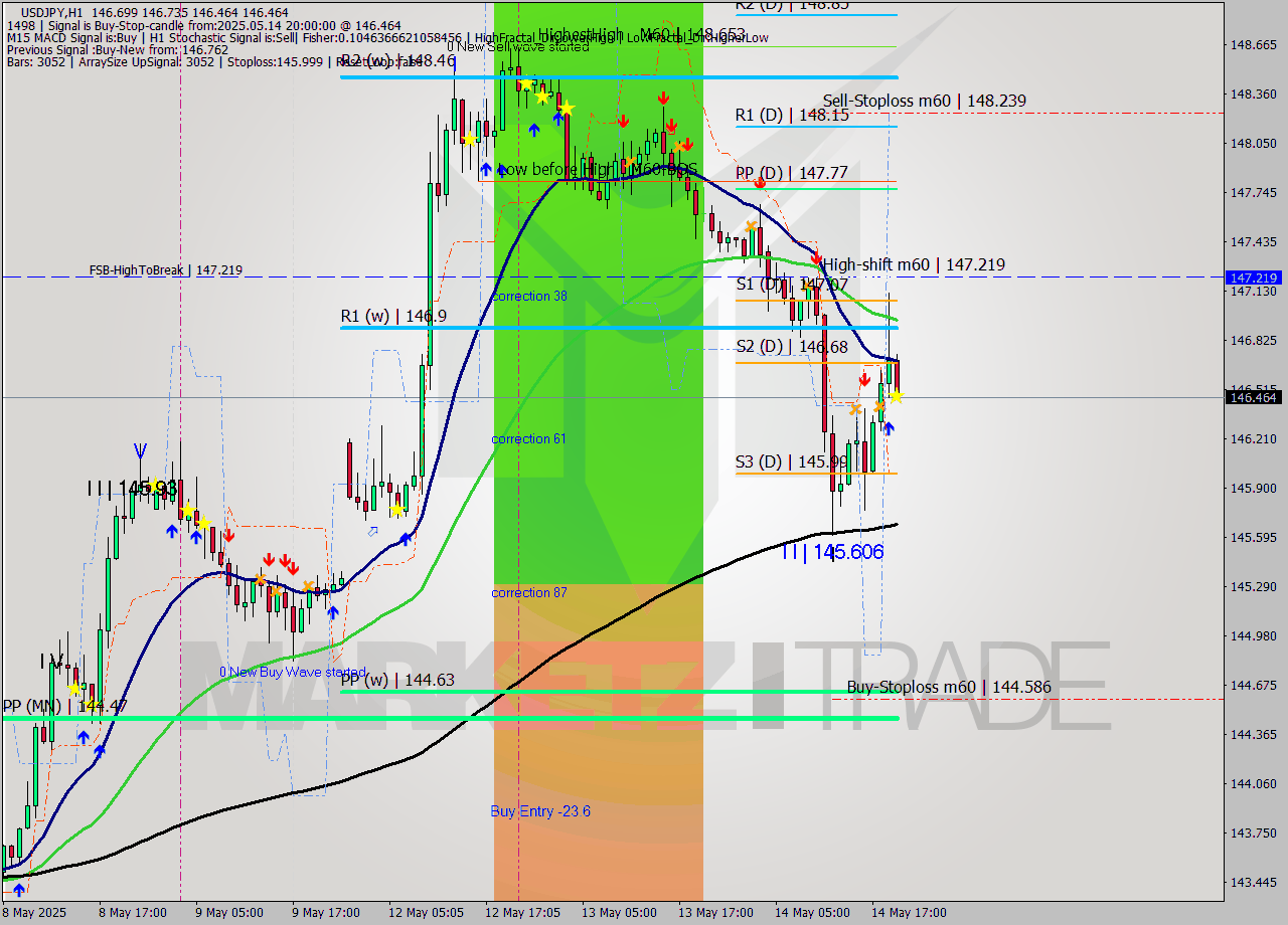 USDJPY MTF analysis at 2025.05.14 20:24