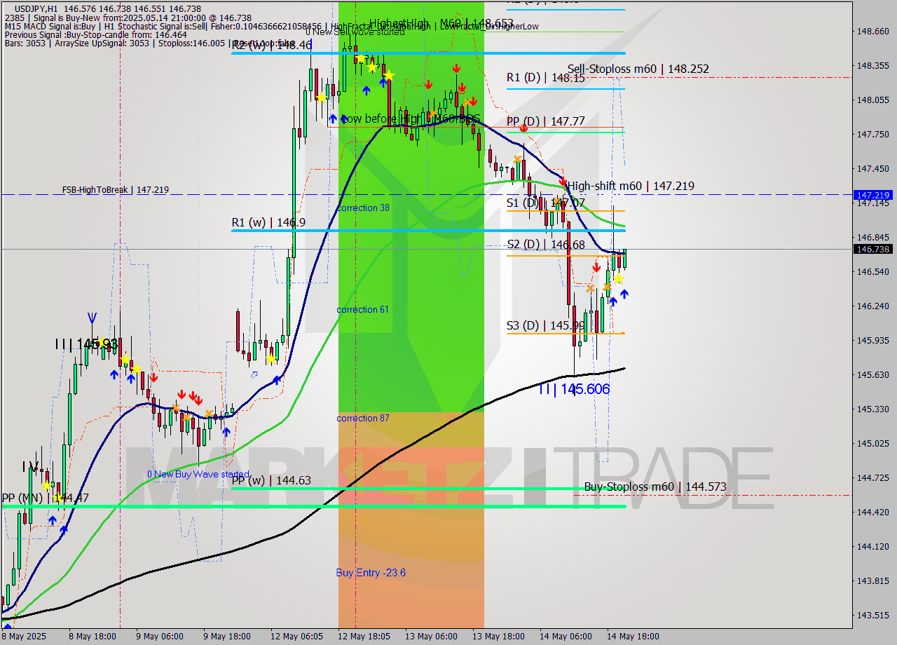 USDJPY MTF analysis at 2025.05.14 21:04