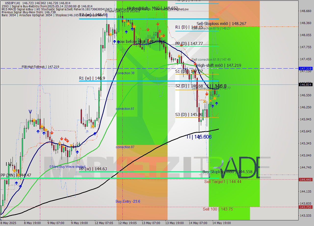 USDJPY MTF analysis at 2025.05.14 22:59