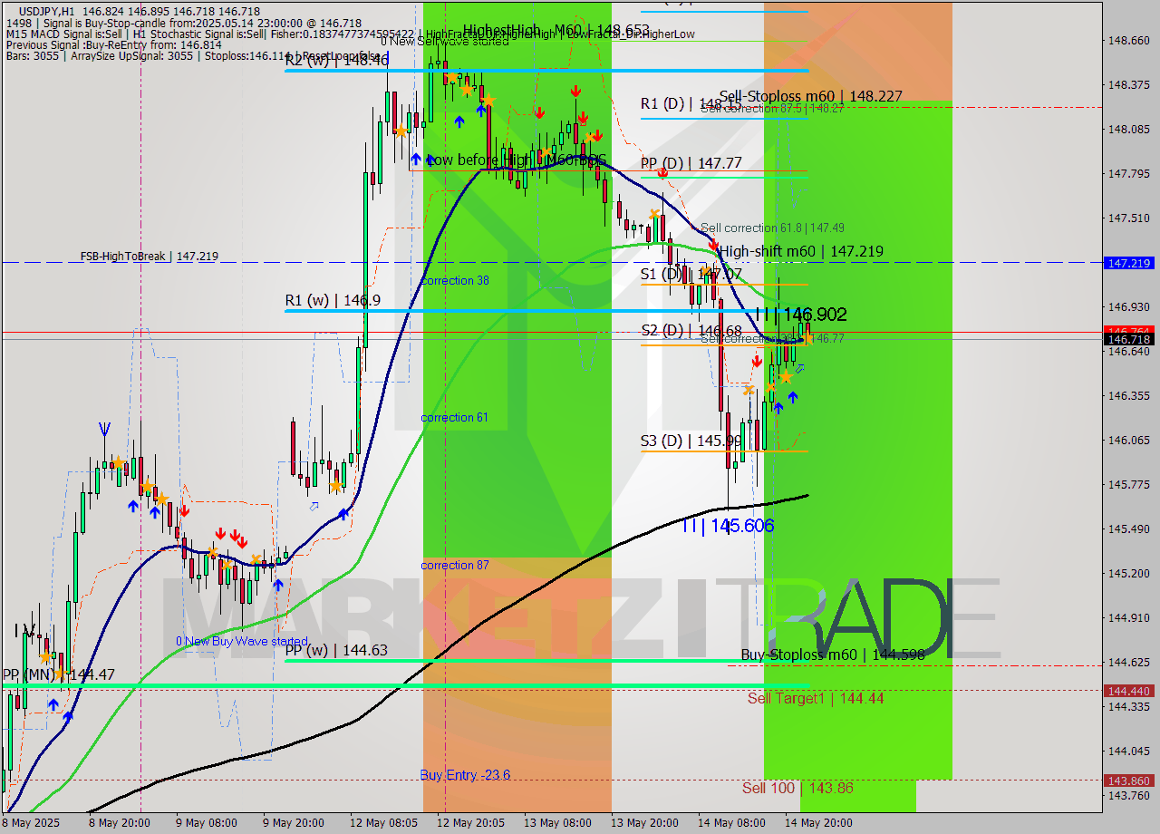 USDJPY MTF analysis at 2025.05.15 00:00