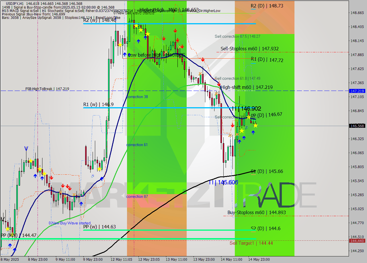 USDJPY MTF analysis at 2025.05.15 02:05