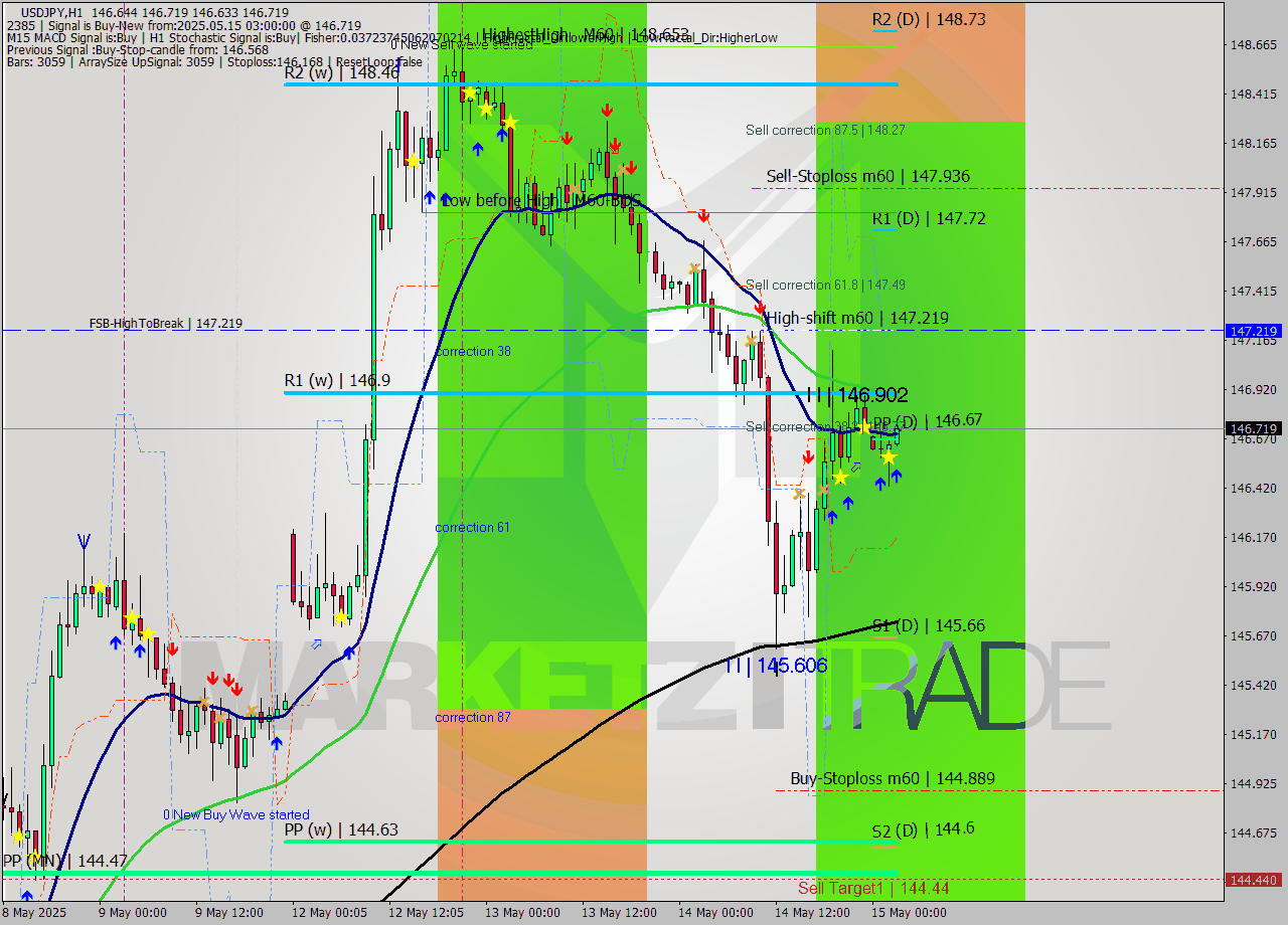 USDJPY MTF analysis at 2025.05.15 03:01