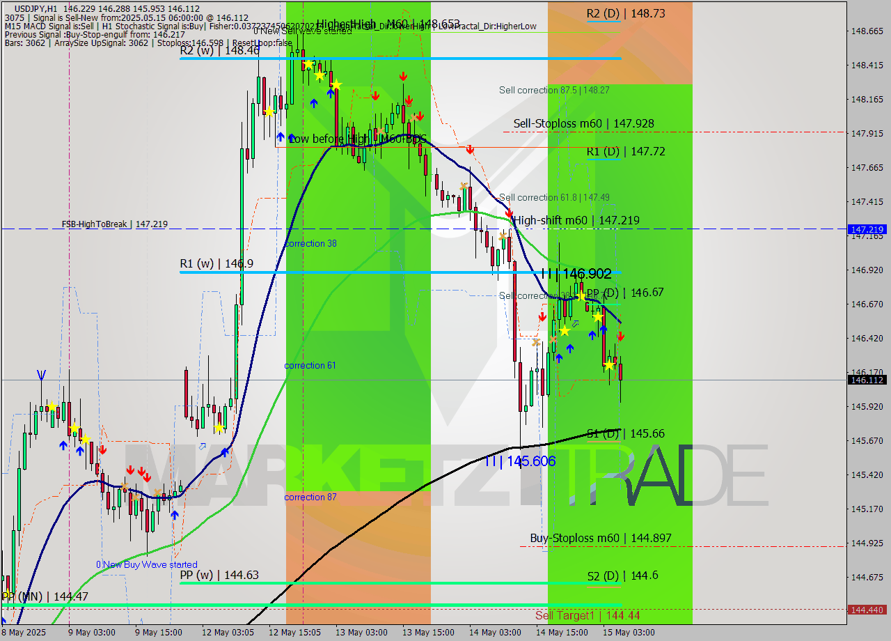 USDJPY MTF analysis at 2025.05.15 06:56