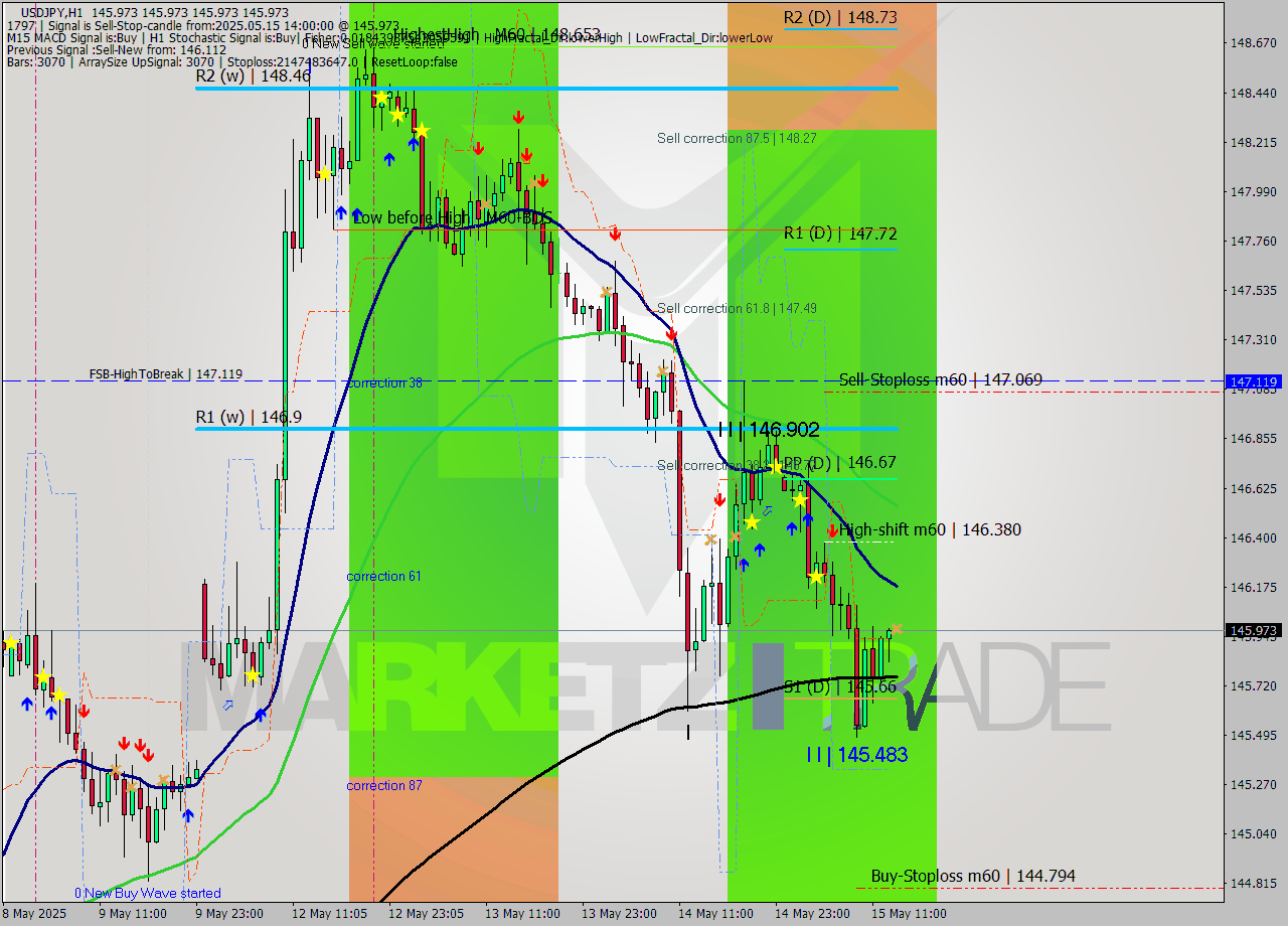 USDJPY MTF analysis at 2025.05.15 14:00