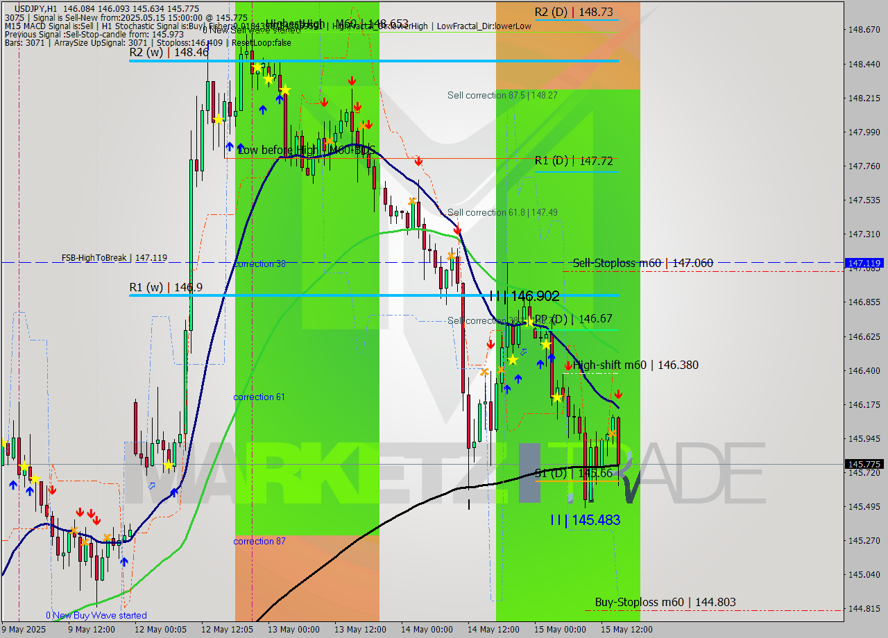 USDJPY MTF analysis at 2025.05.15 15:31