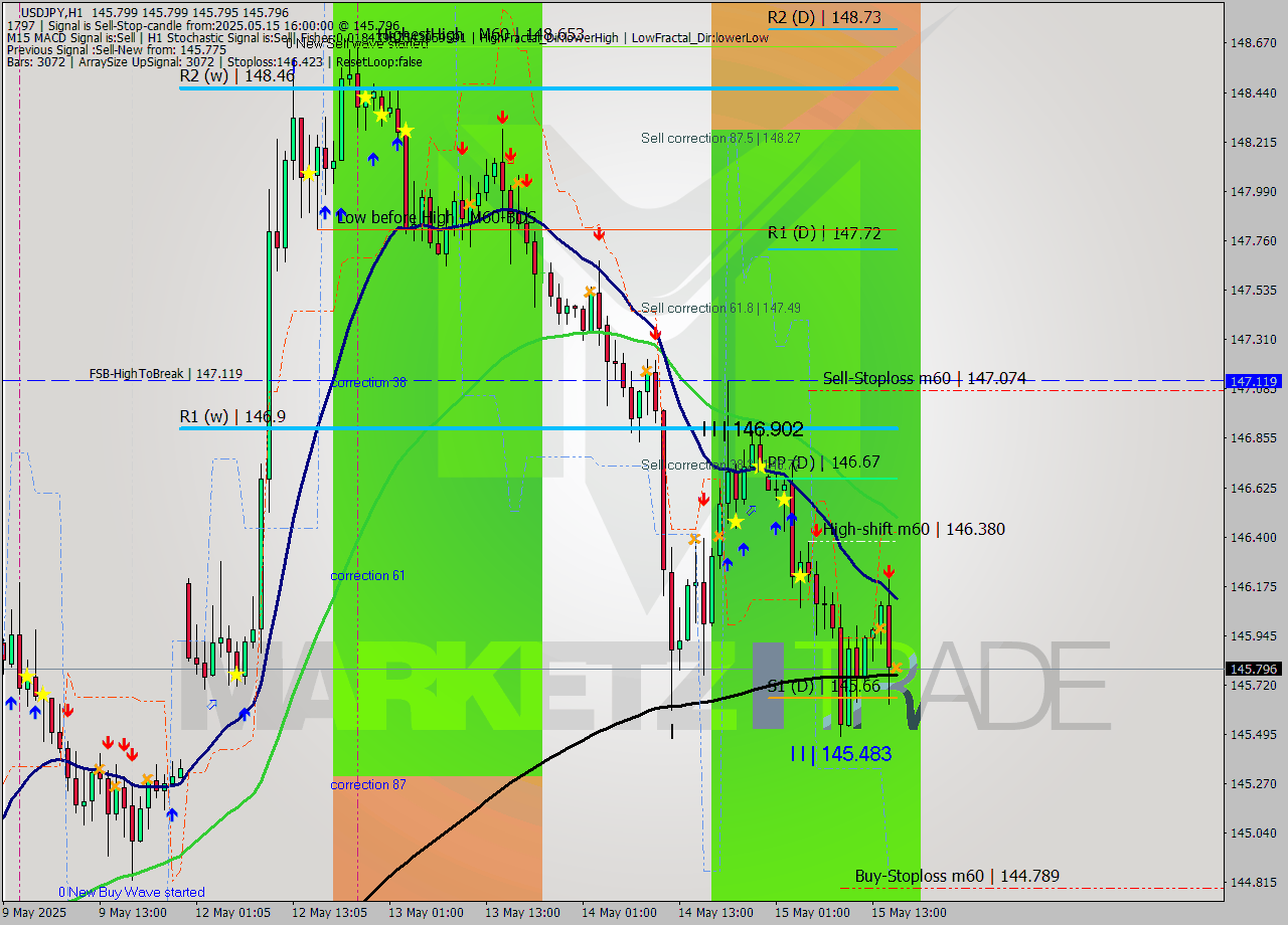 USDJPY MTF analysis at 2025.05.15 16:00