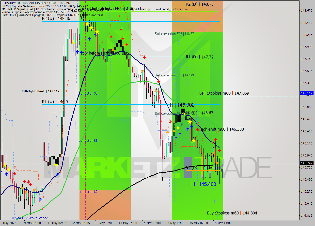 USDJPY MTF analysis at 2025.05.15 17:23