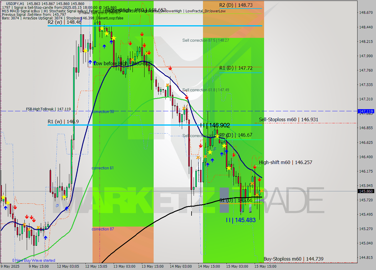 USDJPY MTF analysis at 2025.05.15 18:00