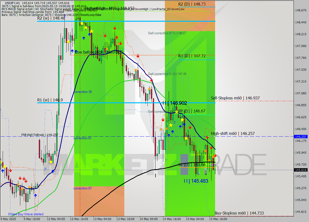 USDJPY MTF analysis at 2025.05.15 19:59
