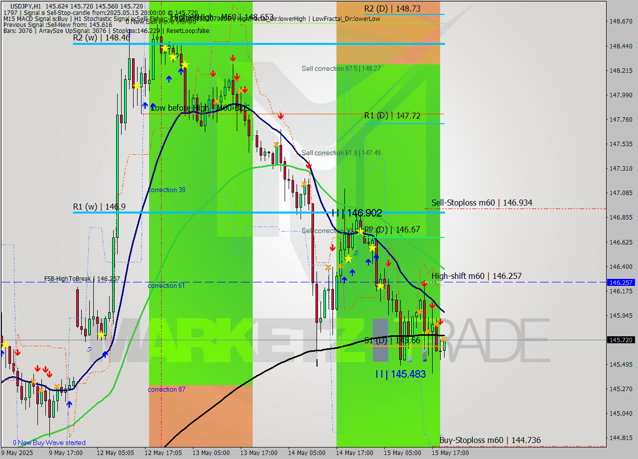 USDJPY MTF analysis at 2025.05.15 20:41